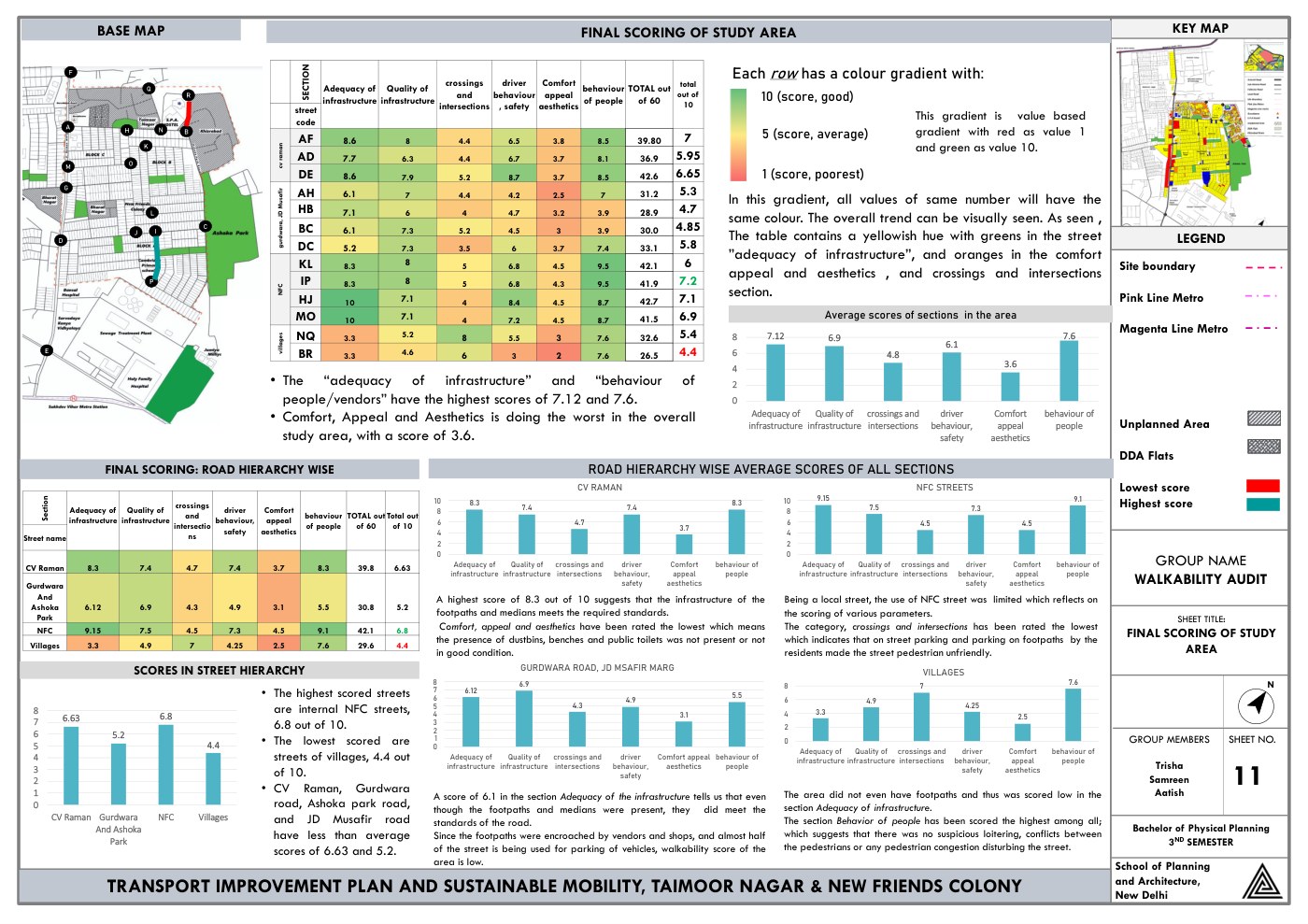 Internal jury sheet titled Final scoring of study area — a base map of Taimoor Nagar and New Friends Colony beside a score table for every street, shaded from red to green, with bar charts of the average score in each section.